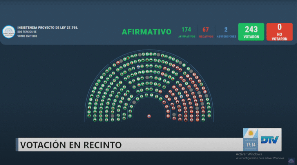 Diputados rechazó los vetos de Nación: los votos entrerrianos